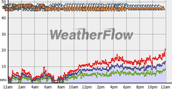 Current Wind Graph