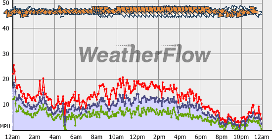 Current Wind Graph