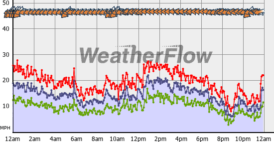 Current Wind Graph