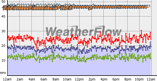Current Wind Graph