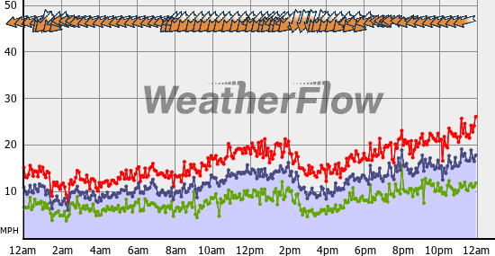 Current Wind Graph