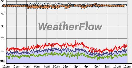 Current Wind Graph