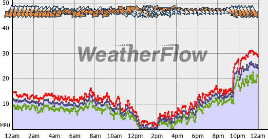 Current Wind Graph