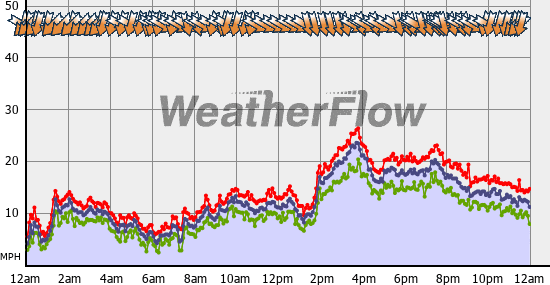 Current Wind Graph
