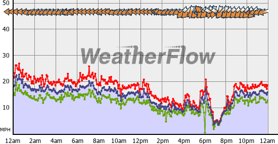 Current Wind Graph