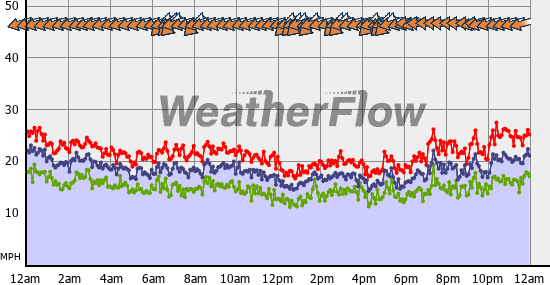 Current Wind Graph