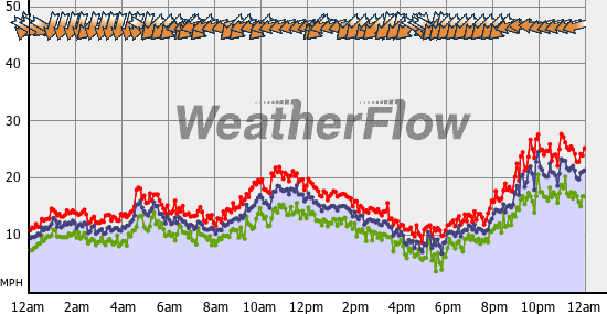 Current Wind Graph