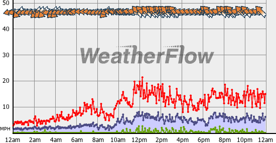 Current Wind Graph
