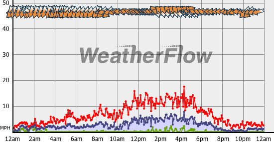 Current Wind Graph