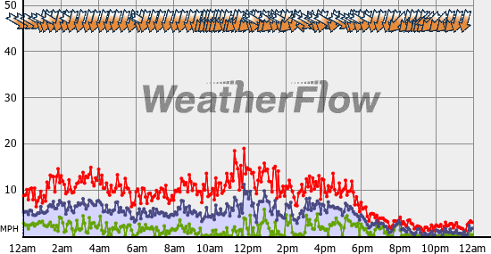 Current Wind Graph