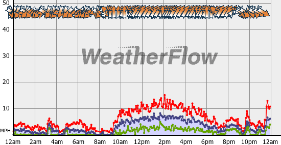 Current Wind Graph