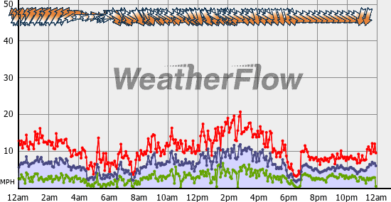Current Wind Graph