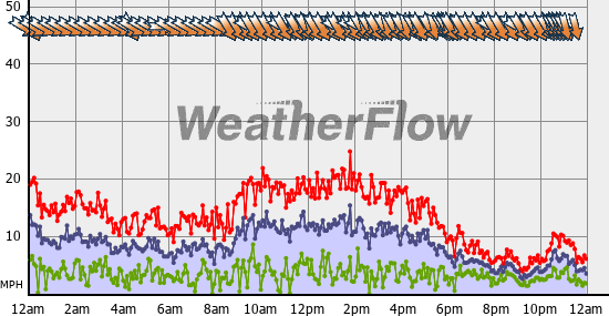 Current Wind Graph