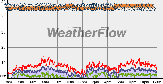 Current Wind Graph