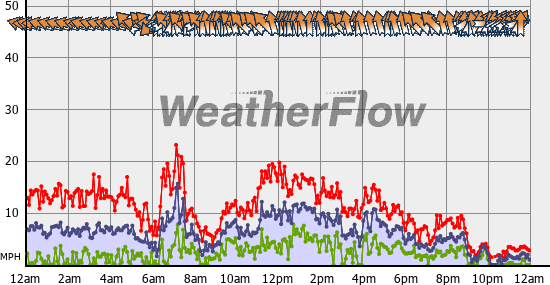 Current Wind Graph