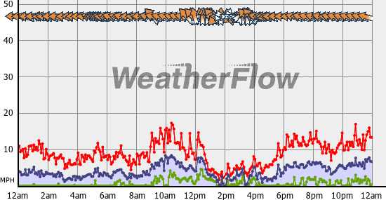 Current Wind Graph