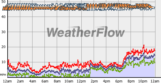 Current Wind Graph