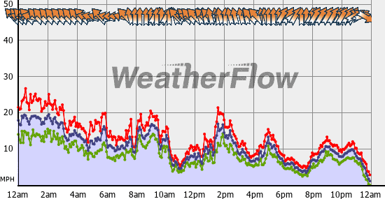 Current Wind Graph