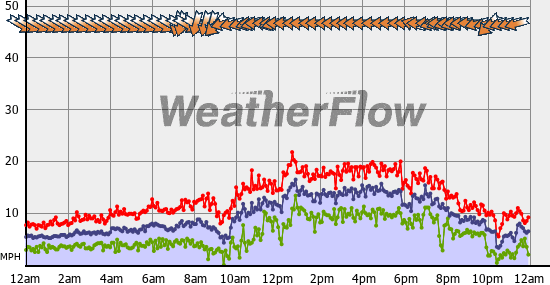 Current Wind Graph