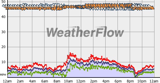 Current Wind Graph