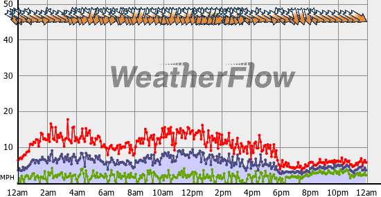 Current Wind Graph