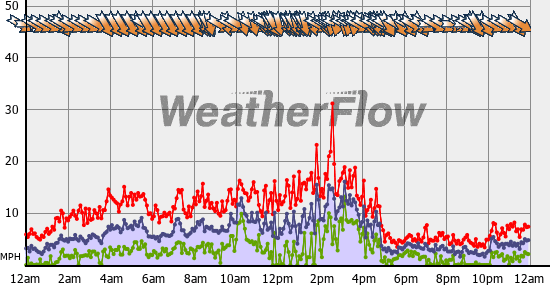 Current Wind Graph