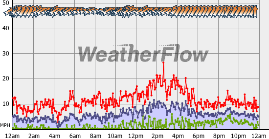 Current Wind Graph