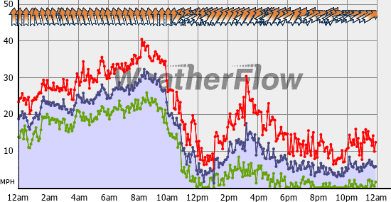 Current Wind Graph