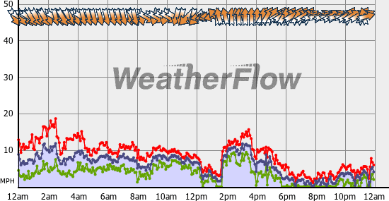 Current Wind Graph