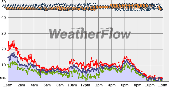 Current Wind Graph