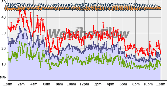 Current Wind Graph