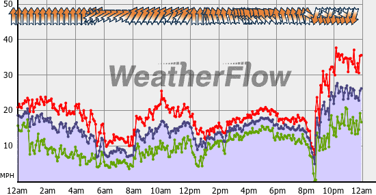 Current Wind Graph