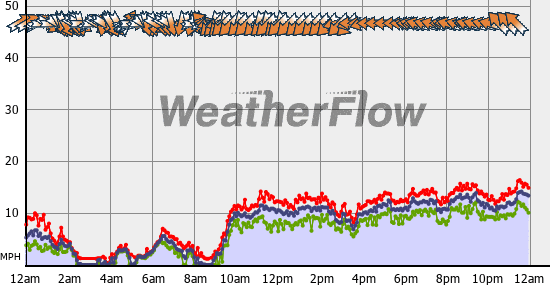 Current Wind Graph