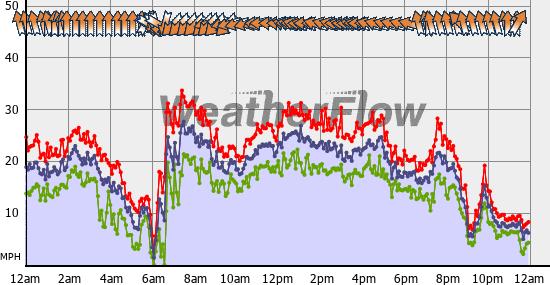 Current Wind Graph