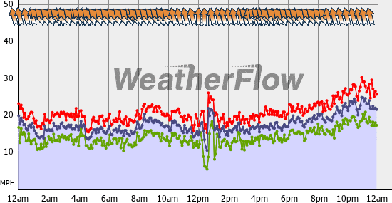 Current Wind Graph