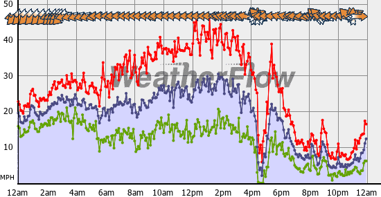 Current Wind Graph