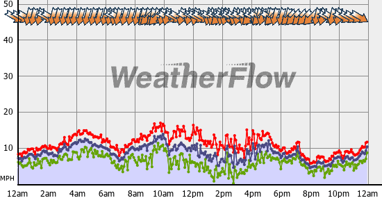 Current Wind Graph