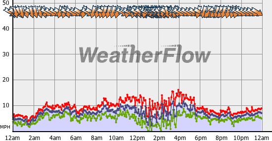 Current Wind Graph
