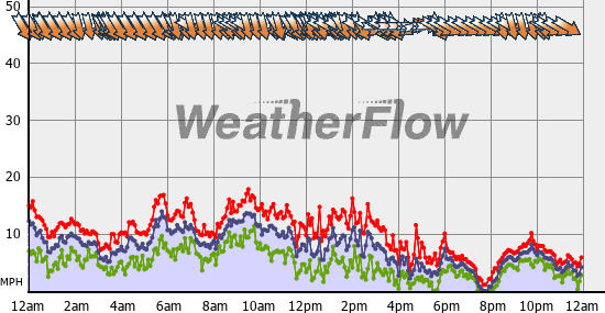 Current Wind Graph