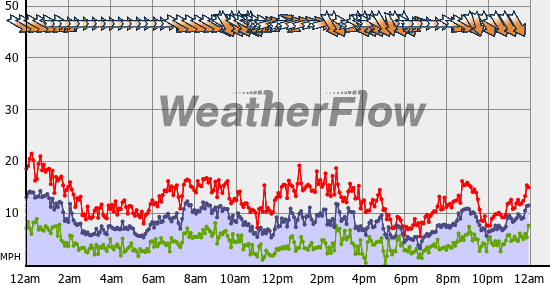 Current Wind Graph