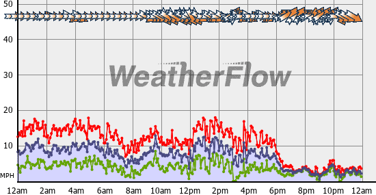 Current Wind Graph