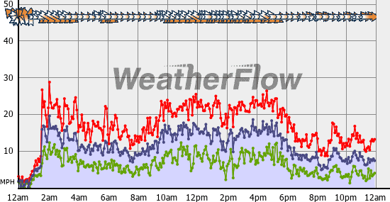 Current Wind Graph
