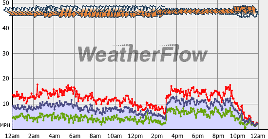 Current Wind Graph