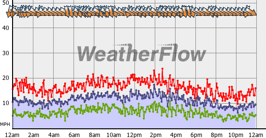 Current Wind Graph