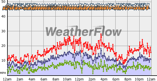 Current Wind Graph