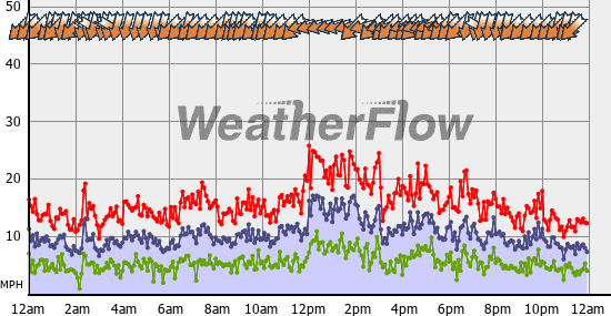 Current Wind Graph