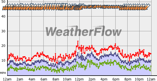 Current Wind Graph