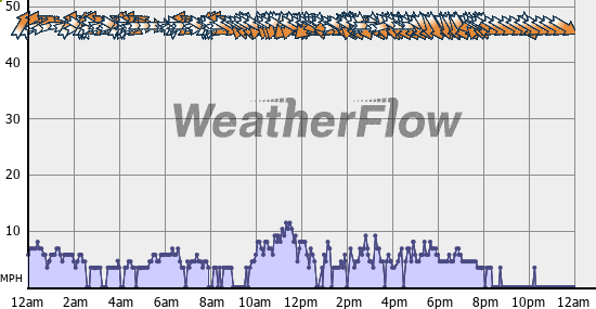 Current Wind Graph