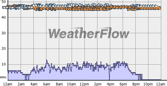 Current Wind Graph