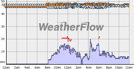 Current Wind Graph